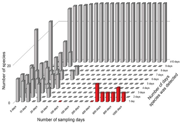 Summary of frequencies of species in inventory samples used in simulation exercises.