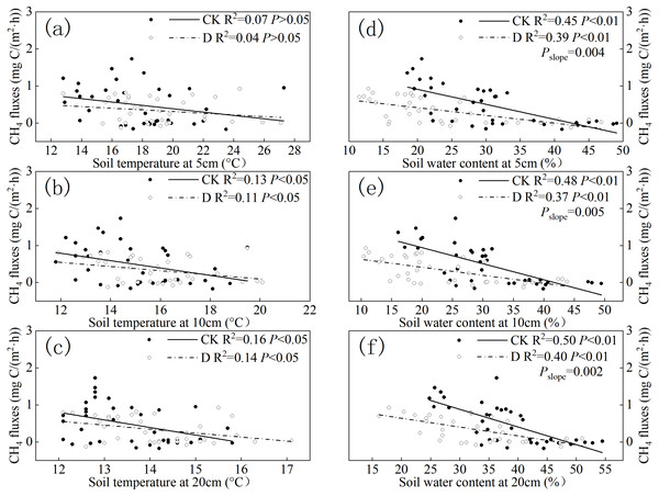 Relationships between CH4 fluxes and (A) 5 cm, (B) 10 cm, and (C) 20 cm soil temperature, and the relationships between CH4 fluxes and (D) 5 cm, (E) 10 cm, and (F) 20 cm SWC in the different treatments.