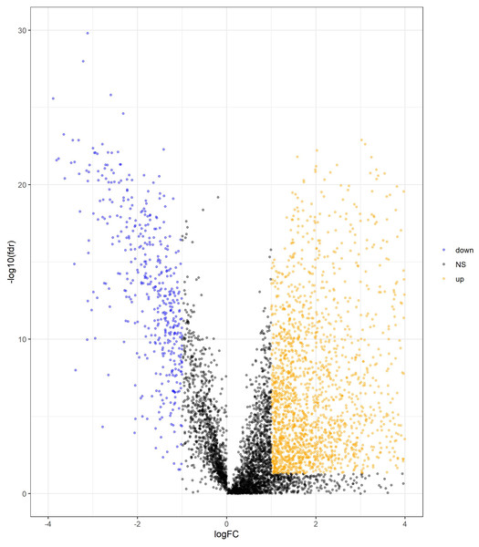 Volcano plot of DElncRNAs between adjacent normal tissue samples and COAD samples.