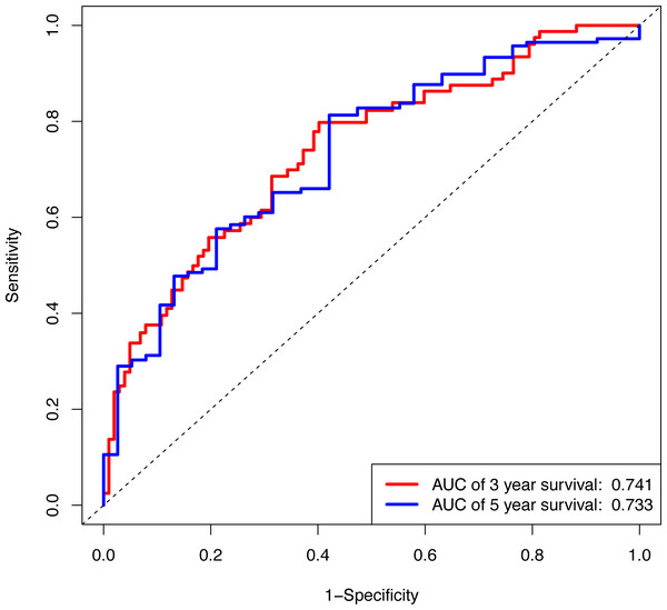 The ROC curve of the prognostic signature for 3-year and 5-year OS probability in all cohort.