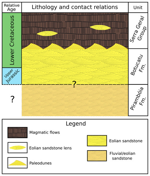 Simplified stratigraphic column showing the lithology, relative age and contact relationships between the Pirambóia, Botucatu and Serra Geral stratigraphic units.