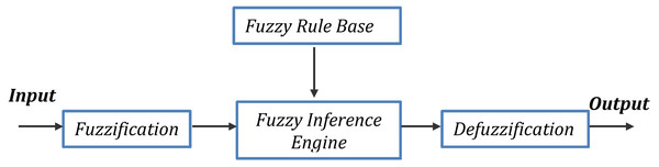 A typical fuzzy inference system.