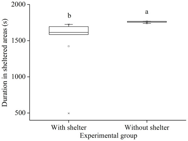 Duration in sheltered areas of Glyptocidaris crenularis in different experimental groups during 30 min after the beginning of experiment (N = 5, mean ± SD).