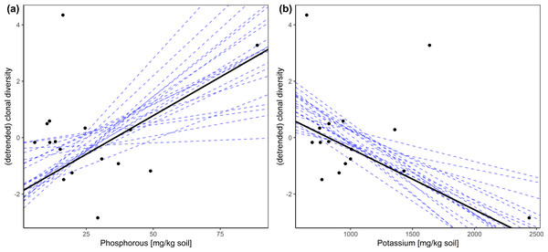 Relationship between (detrended) clonal diversity and phosphorous/potassium in the soil displayed as two-dimensional scatter plots based upon the results of the hierarchical Bayesian multiple regression.