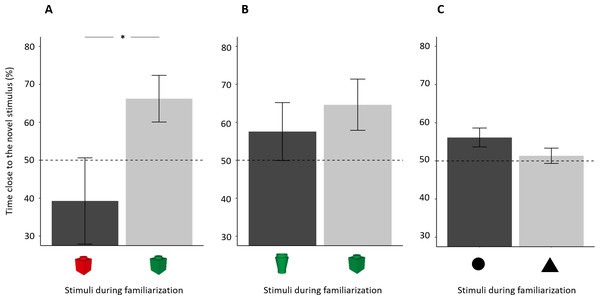 Percentage of time (mean ± standard error) close to the novel stimulus in 14-dpf larvae in relation to the stimulus used in the familiarization phase.