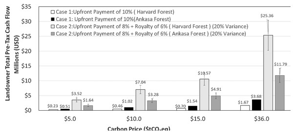 The pre-tax cash flow for two hypothetical cases for landowner revenue associated with forest carbon management.