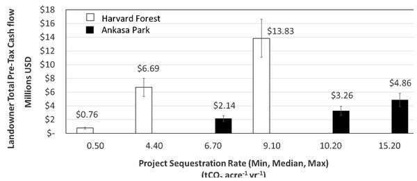 Projected pre-tax cash flows for the Harvard and Ankasa forest over the time series studied.