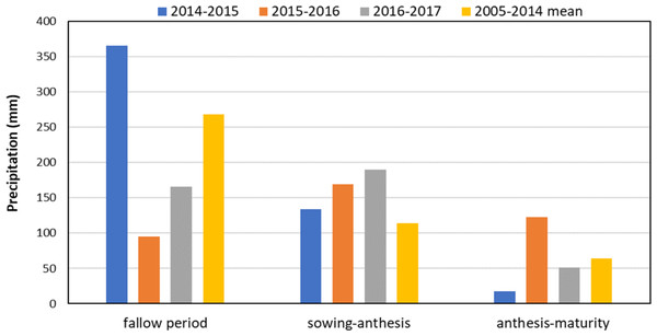 Precipitation distribution during study years (2014–2017) and average precipitation in 2005–2014 in different growth stages of wheat at the experimental site in Wenxi, China.