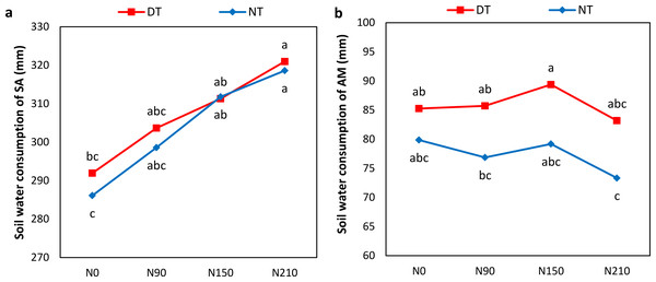 Effect of different nitrogen levels under deep tillage and no-tillage on soil water consumption of winter wheat.