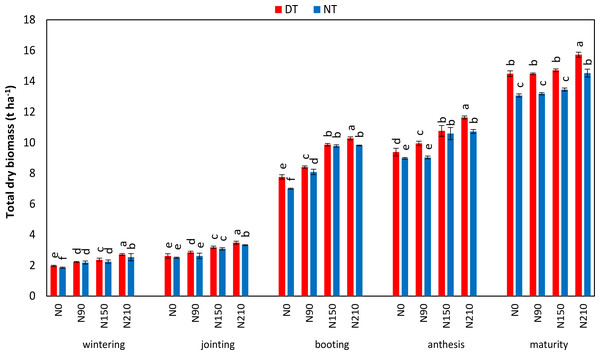 Effect of tillage practices and nitrogen levels on total plant biomass at different growth stages of winter wheat in 2014–2015.