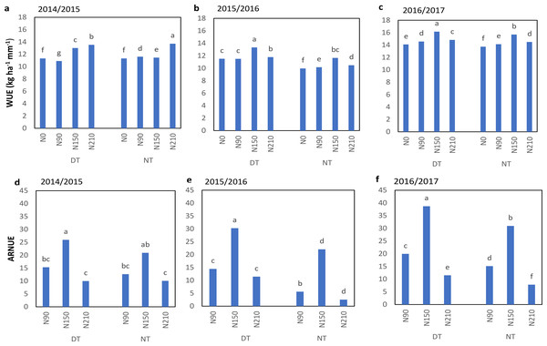 Effect of tillage treatments and N levels on WUE and ARNUE of winter wheat.