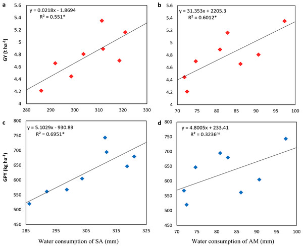 Relationship of grain yield (A, B) and grain protein yield (B, C) with soil water consumption at sowing to anthesis (SA) and anthesis to maturity (AM) of winter wheat.