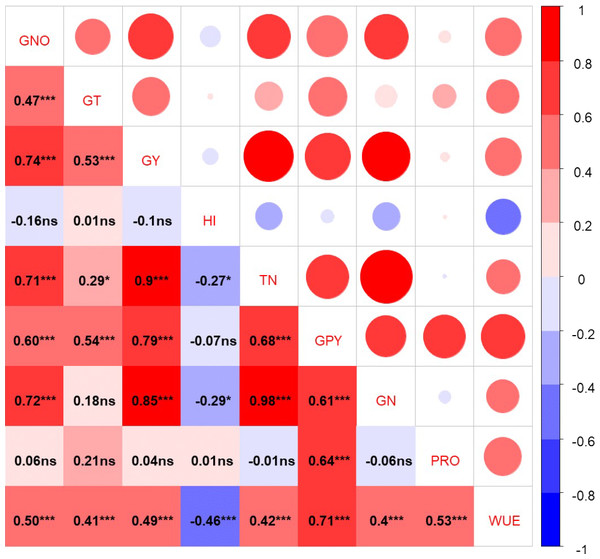 Pearson correlation coefficients among grain yield, protein yield and N conten.t.