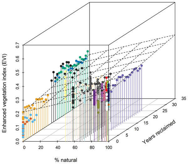 Three-dimensional scatterplot indicating that Enhanced Vegetation Index (EVI) increases with % natural vegetation and years since habitat reclamation commenced.