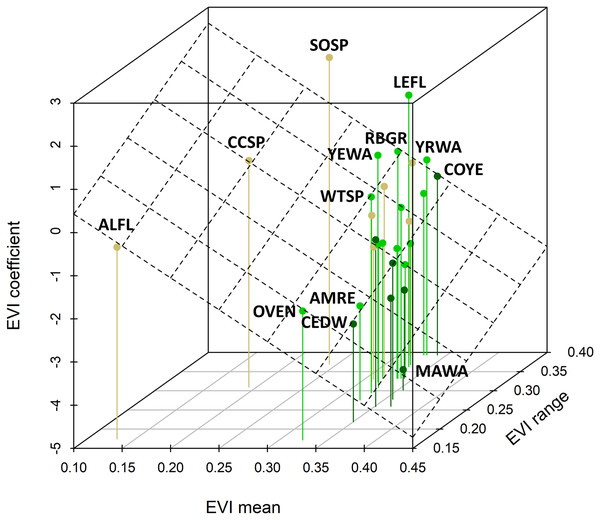 Relationship between species coefficients as a function of the EVI mean and EVI range observed for that species.