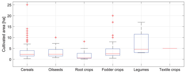 Box plot of the fields’ area of cultivated crops on the studied farms in the Puck Commune in 2018.