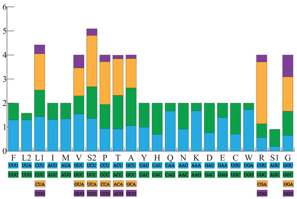 The relative synonymous codon usage (RSCU) in the B. pewzowi mitogenome.