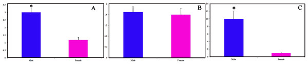 Pheromone binding protein (PBPs) transcript levels of C. obducta in male and female.