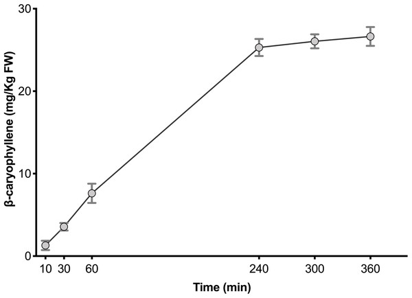 The time course production of β-caryophyllene by β-caryophyllene synthase purified from Nicotiana benthamiana.
