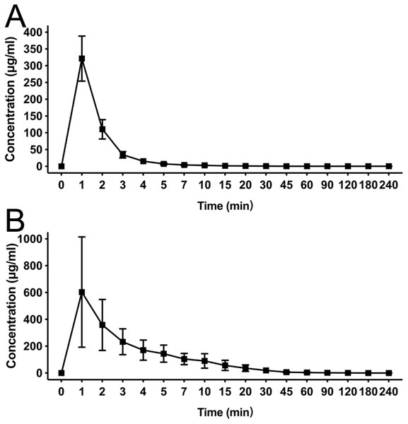Mean concentration-time profiles of HX0969W (A) and fospropofol disodium (B) in plasma after intravenous administration with of 2-fold ED50 in rats (n = 10 in each group).