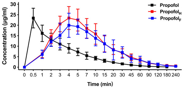 Mean concentration-time profiles of propofol in plasma after intravenous administration of HX0969W, fospropofol disodium, and propofol at dose of 2-fold ED50 in rats (n = 10 in each group).