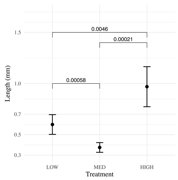 Pairwise comparison of means for low, medium and high flow treatments at 35 dph.