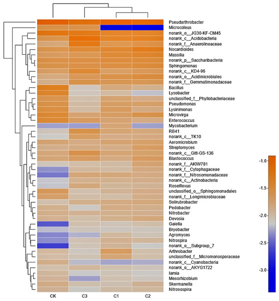 The bacterial community heatmap on Genus level in soft rock and sand compound soil.