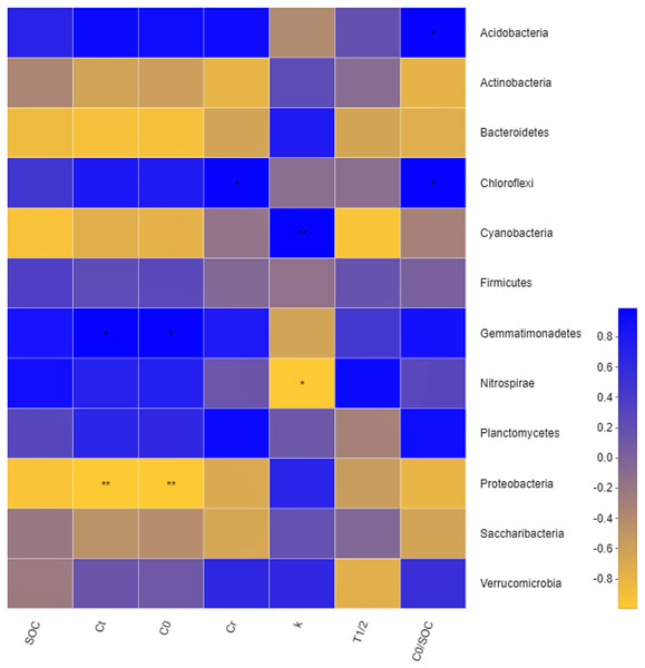Correlation heatmap between organic carbon mineralization parameters and bacterial communities.