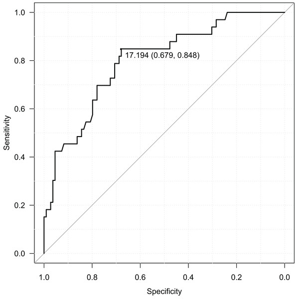 ROC curve of adulthood RBIB discrimination proprieties of adolescent obesity (females).