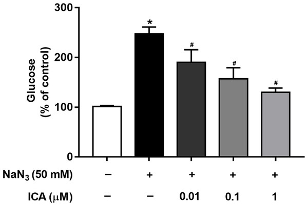 Effects of ICA on glucose levels in NaN3-injured PC12 cells.