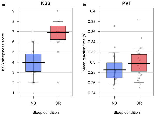 Experiment 2: KSS data and PVT performance.