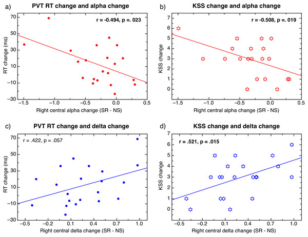 Correlations between behavioural measures and EEG data.