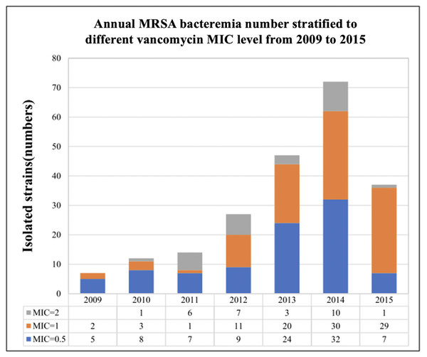 Statistic of annual case no. of invasive MRSA from 2009 to 2015.