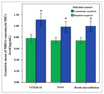 Discordance Of Vancomycin Minimum Inhibitory Concentration For ...