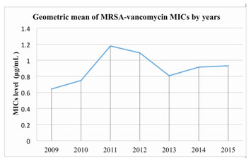 Discordance Of Vancomycin Minimum Inhibitory Concentration For ...