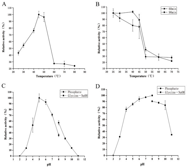 Effects of temperature and pH on the activity and stability of chitinase from Paenibacillus chitinolyticus strain UMBR 0002.