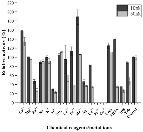 Effects of chemical reagents and metal ions on activity of chitinase from Paenibacillus chitinolyticus strain UMBR 0002.