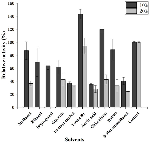 Effect of solvents on the activity of chitinase from Paenibacillus chitinolyticus strain UMBR 0002.