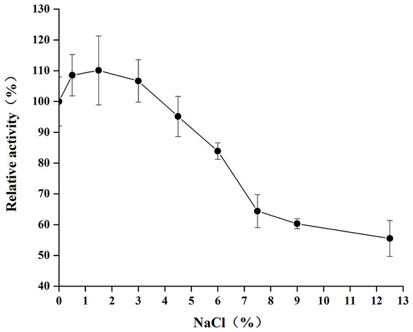 Effect of salt concentration on the activity of chitinase from Paenibacillus chitinolyticus strain UMBR 0002.