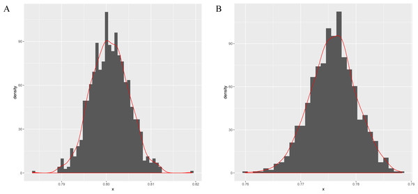  The bootstrap statistics graph for CFSP method (A) and the k-mer way (B).