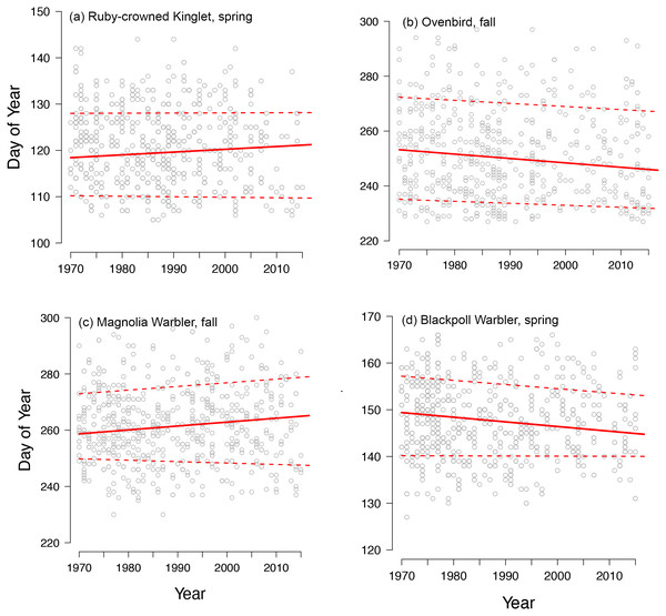 Diverse phenological responses occurred within songbird migrants from 1970 to 2015 at Manomet.