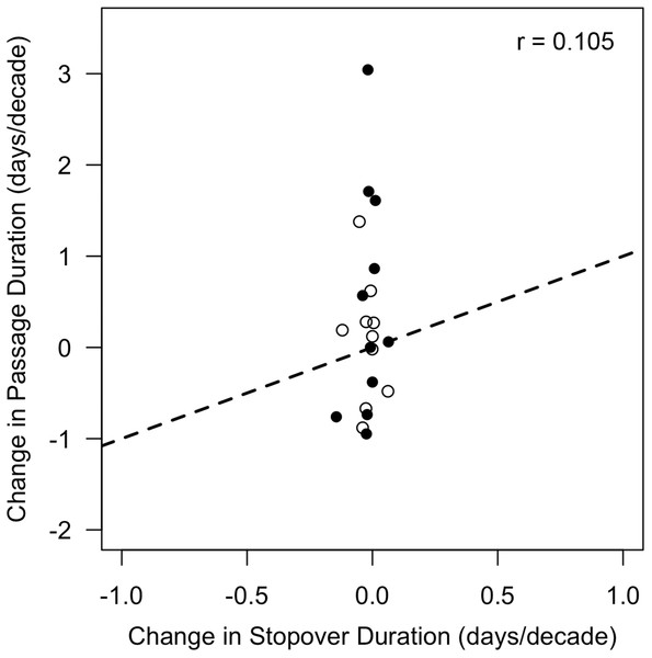 Changes in stopover duration were not correlated with changes in passage duration.