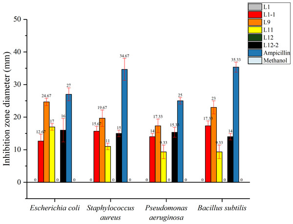 The antibacterial activity of six flavonoid samples. The Ampicillin, methyl alcohol were be as the control.