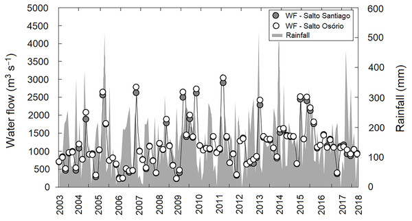 Variation in rainfall and water flow (WF) during the study period for the region.