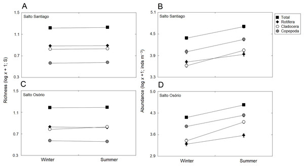 Seasonal variations in zooplankton richness and abundance.