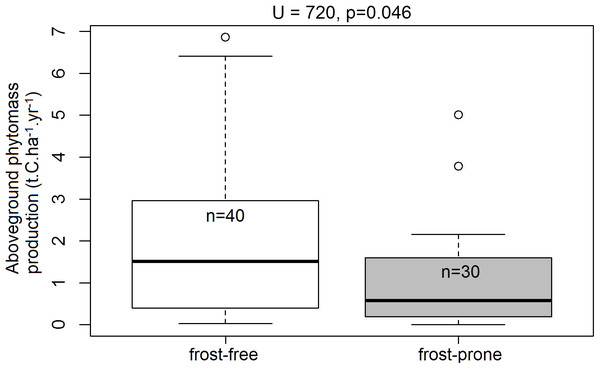 Aboveground phytomass production rates in the frost-exposed and frost-free TWPs.