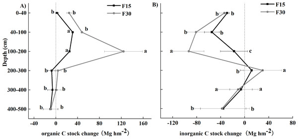 Carbon stock change differences between grazed Loess Plateau grassland and grassland fenced for 15 (F15) or 30 (F30) years, respectively, for vertical distribution.
