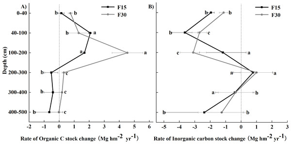 Rates of carbon change relative to grazed grassland and grasslands fenced for 15 (F15) or 30 (F30) years, respectively.