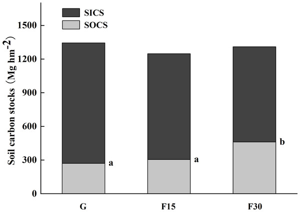 Soil organic carbon (SOC) and inorganic carbon (SIC) stocks over the total 0–500 cm soil profile for grazed grassland (G) and grassland fenced for 15 (F15) or 30 (F30) years, respectively.