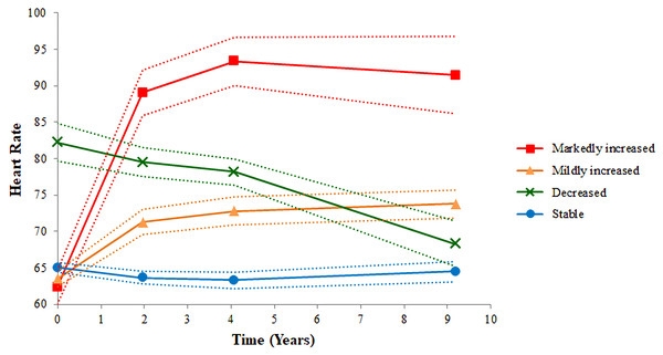 Four heart rate trajectory patterns identified by the group-based trajectory model.